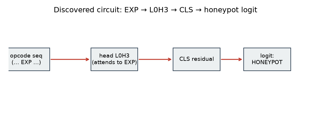 Honeypot detector circuit