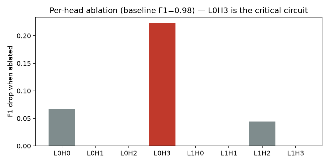 Per-head ablation importance